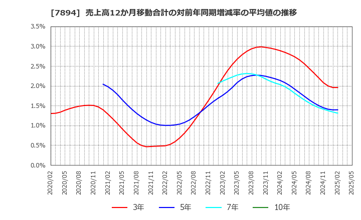 7894 丸東産業(株): 売上高12か月移動合計の対前年同期増減率の平均値の推移