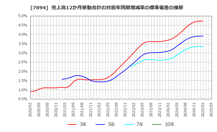 7894 丸東産業(株): 売上高12か月移動合計の対前年同期増減率の標準偏差の推移