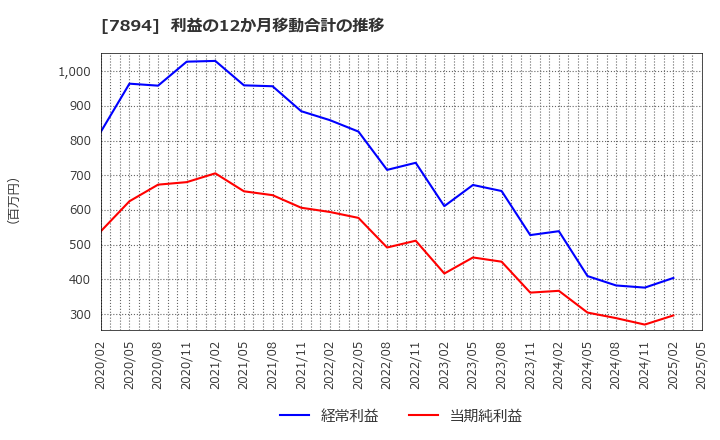 7894 丸東産業(株): 利益の12か月移動合計の推移