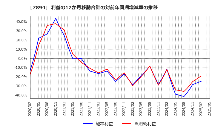 7894 丸東産業(株): 利益の12か月移動合計の対前年同期増減率の推移