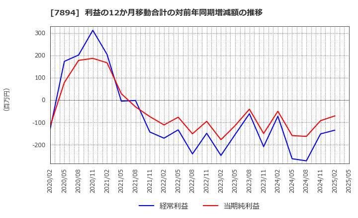 7894 丸東産業(株): 利益の12か月移動合計の対前年同期増減額の推移