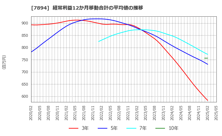 7894 丸東産業(株): 経常利益12か月移動合計の平均値の推移