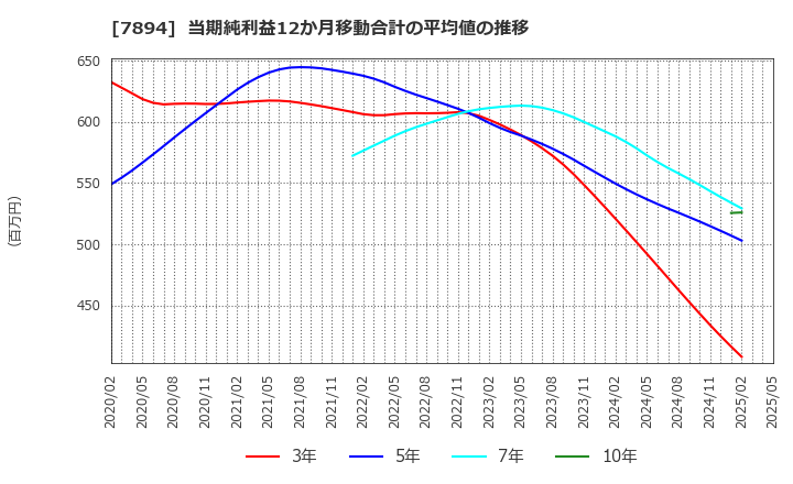 7894 丸東産業(株): 当期純利益12か月移動合計の平均値の推移