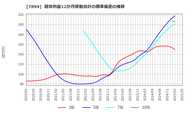 7894 丸東産業(株): 経常利益12か月移動合計の標準偏差の推移