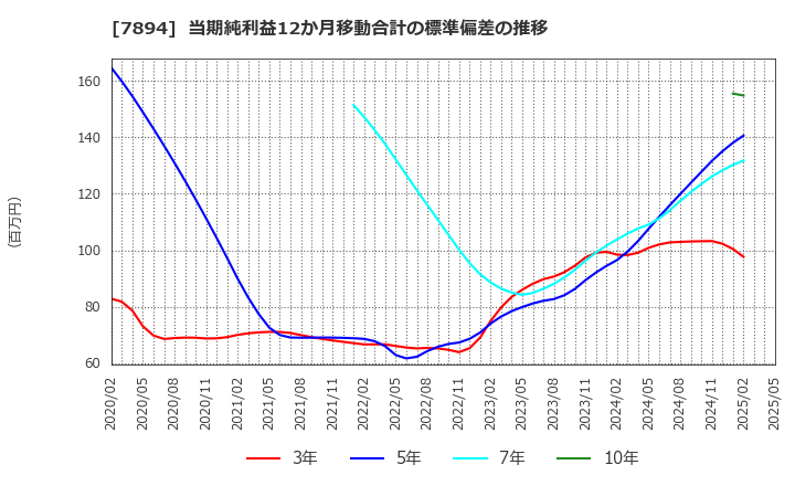 7894 丸東産業(株): 当期純利益12か月移動合計の標準偏差の推移