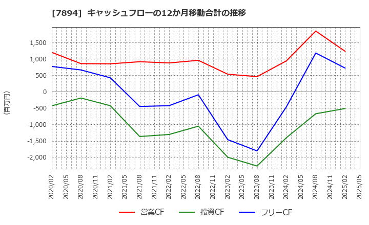 7894 丸東産業(株): キャッシュフローの12か月移動合計の推移