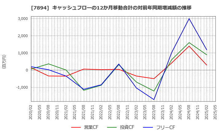 7894 丸東産業(株): キャッシュフローの12か月移動合計の対前年同期増減額の推移