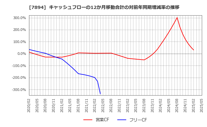 7894 丸東産業(株): キャッシュフローの12か月移動合計の対前年同期増減率の推移