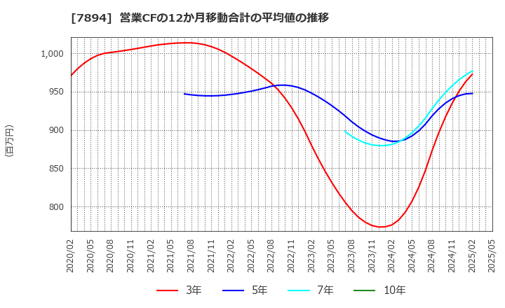 7894 丸東産業(株): 営業CFの12か月移動合計の平均値の推移