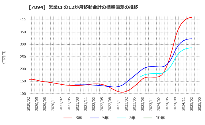 7894 丸東産業(株): 営業CFの12か月移動合計の標準偏差の推移