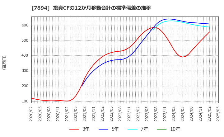 7894 丸東産業(株): 投資CFの12か月移動合計の標準偏差の推移