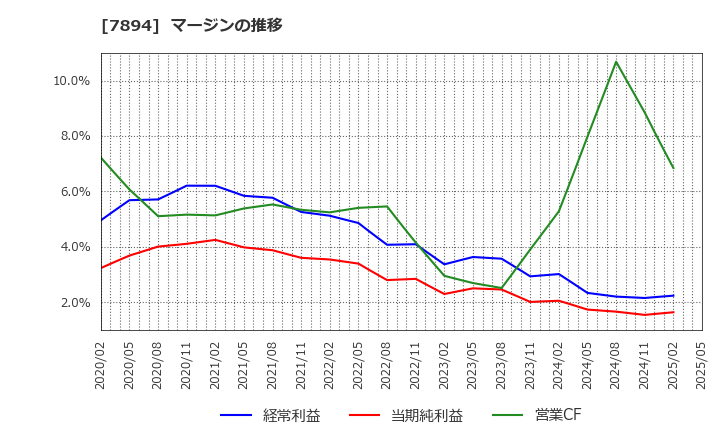 7894 丸東産業(株): マージンの推移