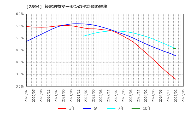 7894 丸東産業(株): 経常利益マージンの平均値の推移