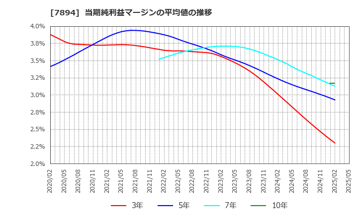 7894 丸東産業(株): 当期純利益マージンの平均値の推移
