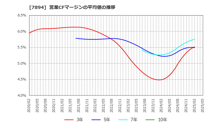 7894 丸東産業(株): 営業CFマージンの平均値の推移