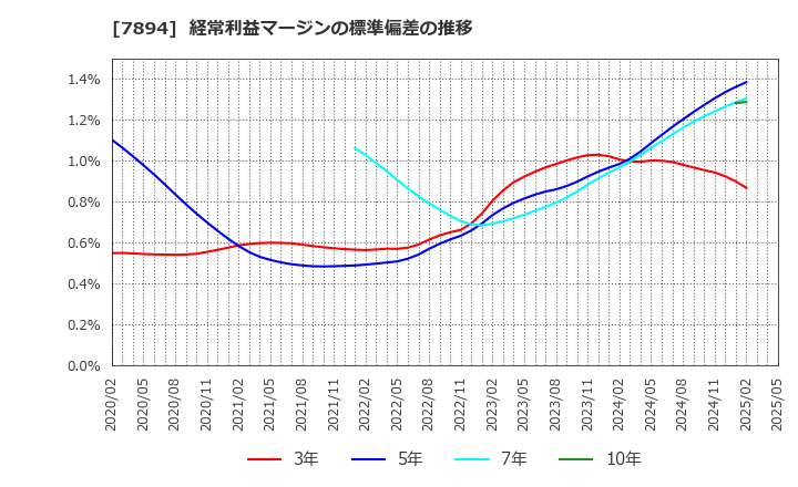7894 丸東産業(株): 経常利益マージンの標準偏差の推移