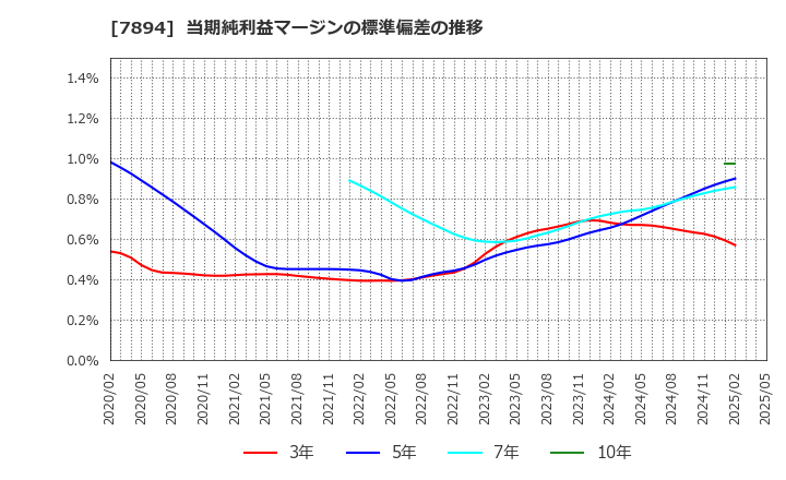 7894 丸東産業(株): 当期純利益マージンの標準偏差の推移