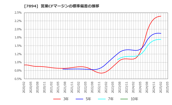 7894 丸東産業(株): 営業CFマージンの標準偏差の推移