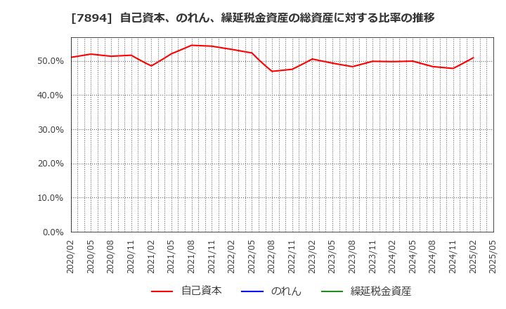 7894 丸東産業(株): 自己資本、のれん、繰延税金資産の総資産に対する比率の推移