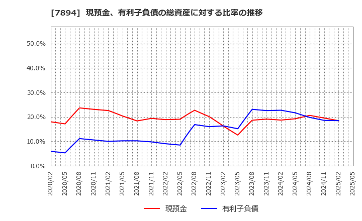7894 丸東産業(株): 現預金、有利子負債の総資産に対する比率の推移