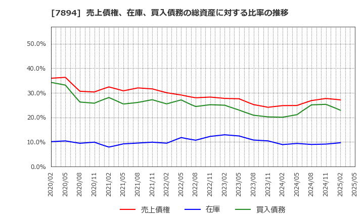 7894 丸東産業(株): 売上債権、在庫、買入債務の総資産に対する比率の推移