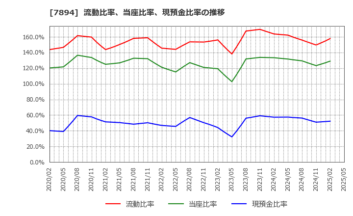 7894 丸東産業(株): 流動比率、当座比率、現預金比率の推移