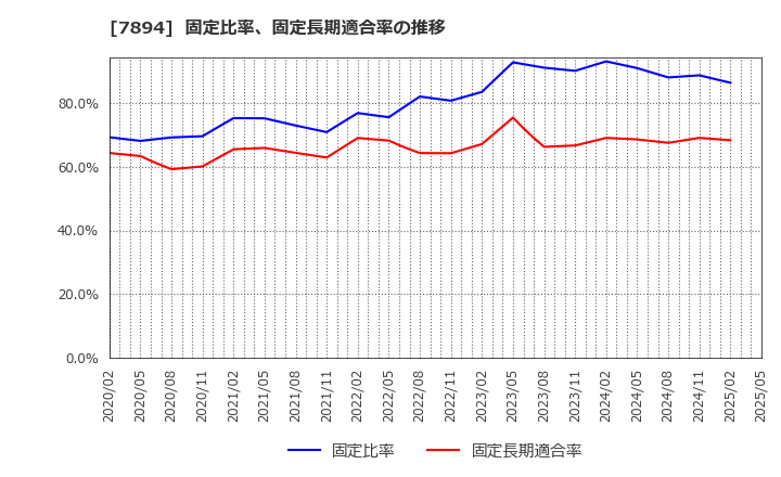 7894 丸東産業(株): 固定比率、固定長期適合率の推移