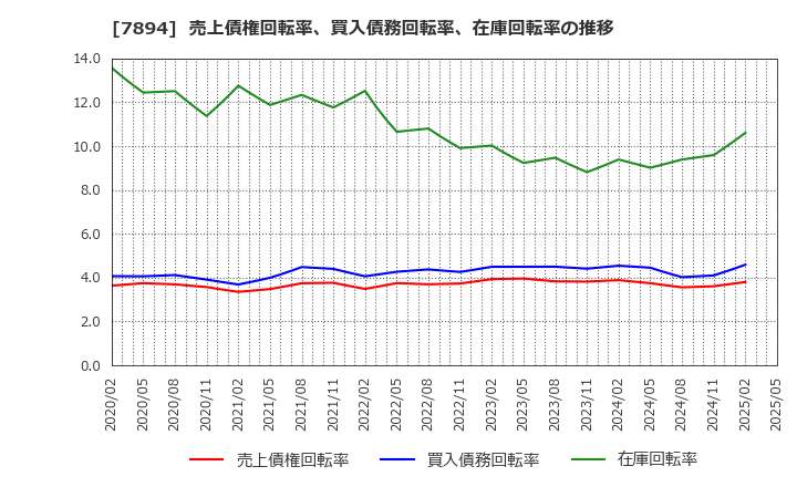 7894 丸東産業(株): 売上債権回転率、買入債務回転率、在庫回転率の推移
