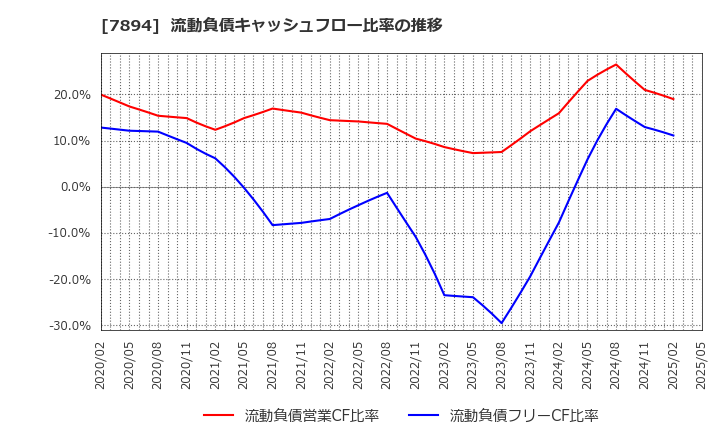 7894 丸東産業(株): 流動負債キャッシュフロー比率の推移