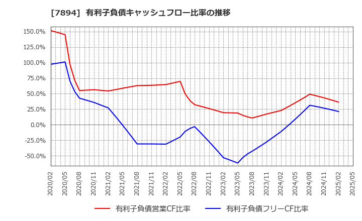 7894 丸東産業(株): 有利子負債キャッシュフロー比率の推移