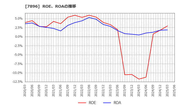 7896 セブン工業(株): ROE、ROAの推移