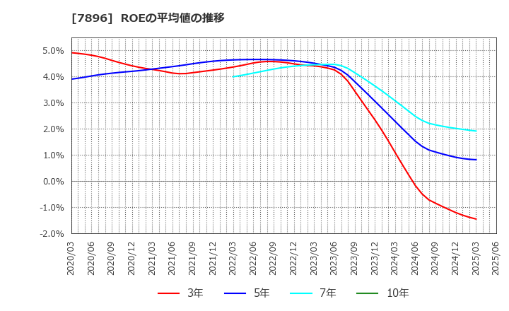 7896 セブン工業(株): ROEの平均値の推移
