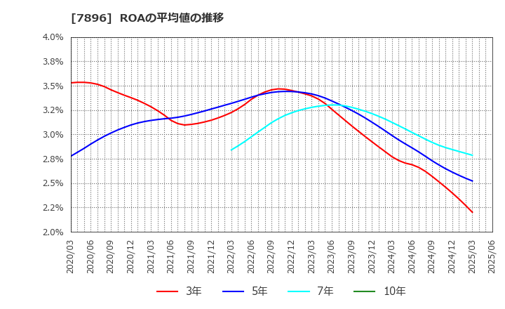 7896 セブン工業(株): ROAの平均値の推移