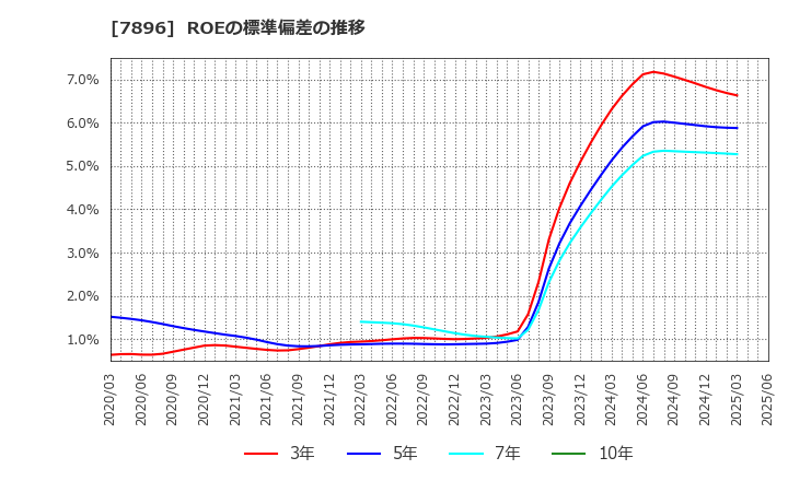 7896 セブン工業(株): ROEの標準偏差の推移