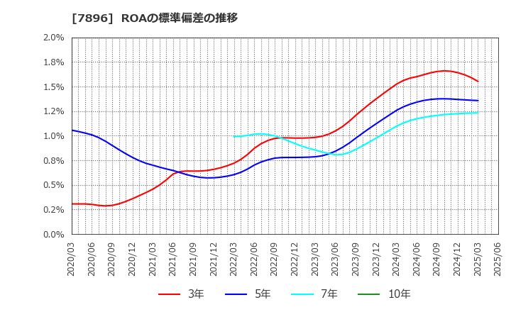 7896 セブン工業(株): ROAの標準偏差の推移