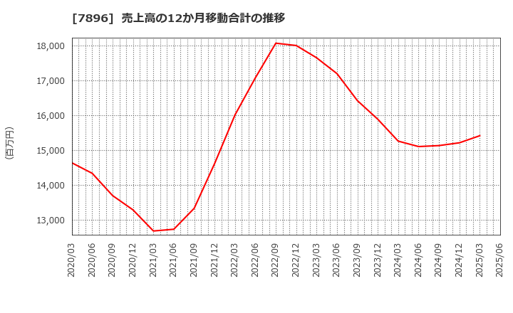 7896 セブン工業(株): 売上高の12か月移動合計の推移