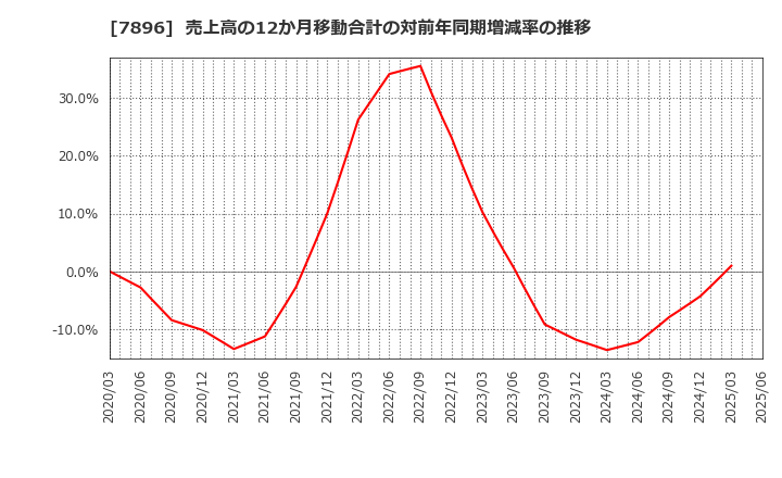 7896 セブン工業(株): 売上高の12か月移動合計の対前年同期増減率の推移