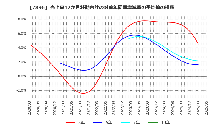7896 セブン工業(株): 売上高12か月移動合計の対前年同期増減率の平均値の推移