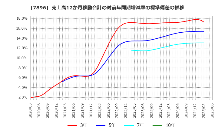 7896 セブン工業(株): 売上高12か月移動合計の対前年同期増減率の標準偏差の推移