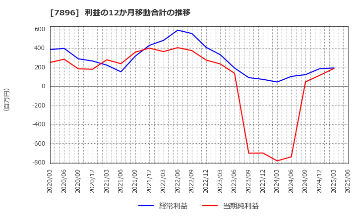 7896 セブン工業(株): 利益の12か月移動合計の推移