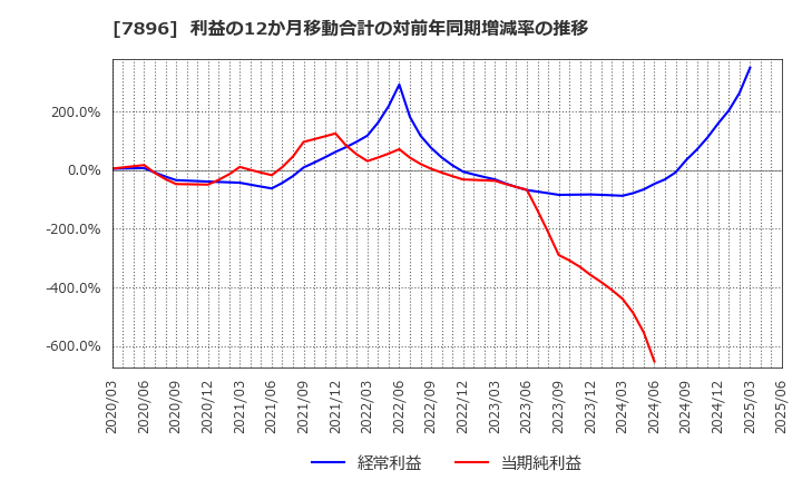 7896 セブン工業(株): 利益の12か月移動合計の対前年同期増減率の推移
