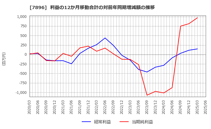 7896 セブン工業(株): 利益の12か月移動合計の対前年同期増減額の推移