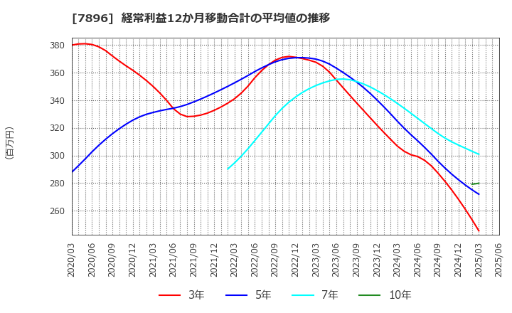 7896 セブン工業(株): 経常利益12か月移動合計の平均値の推移