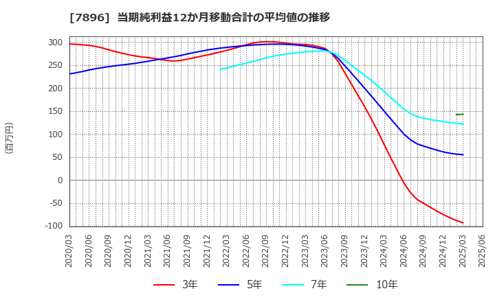 7896 セブン工業(株): 当期純利益12か月移動合計の平均値の推移