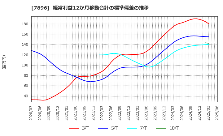 7896 セブン工業(株): 経常利益12か月移動合計の標準偏差の推移