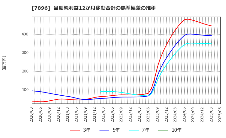 7896 セブン工業(株): 当期純利益12か月移動合計の標準偏差の推移