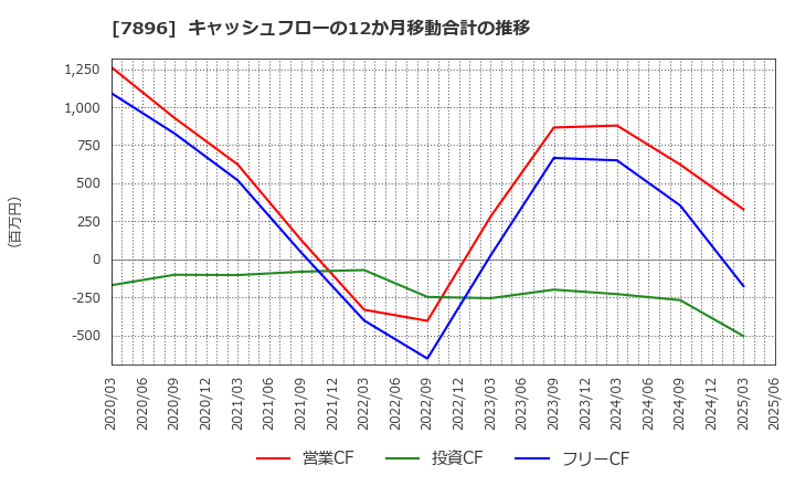 7896 セブン工業(株): キャッシュフローの12か月移動合計の推移