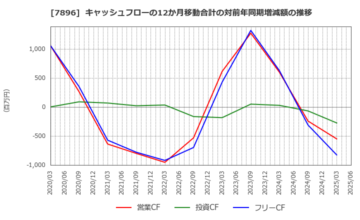 7896 セブン工業(株): キャッシュフローの12か月移動合計の対前年同期増減額の推移