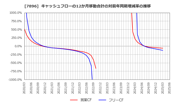 7896 セブン工業(株): キャッシュフローの12か月移動合計の対前年同期増減率の推移
