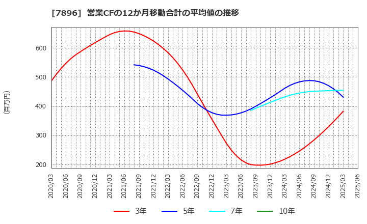 7896 セブン工業(株): 営業CFの12か月移動合計の平均値の推移